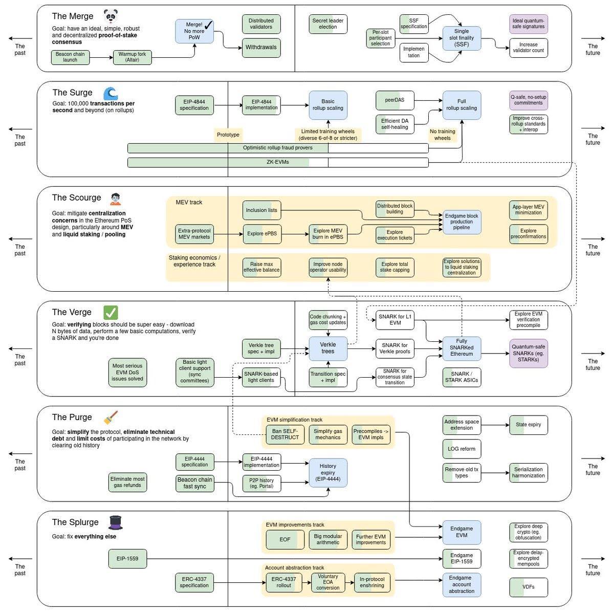 Ethereum Roadmap. Source: Х