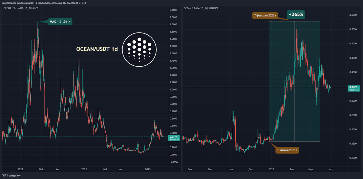 OCEAN/USDT 1d chart. Источник:tradingview