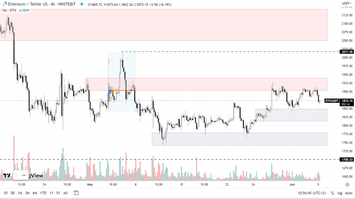 Графік ETH на H4-таймфреймі