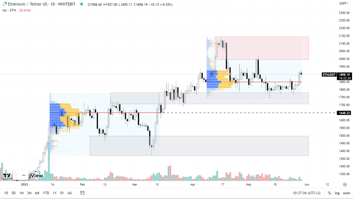 Графік ETH на Daily-таймфреймі