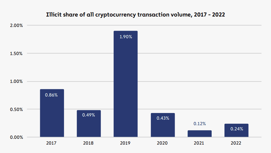 Частка незаконних операцій з криптовалютами з 2017 по 2022 рік