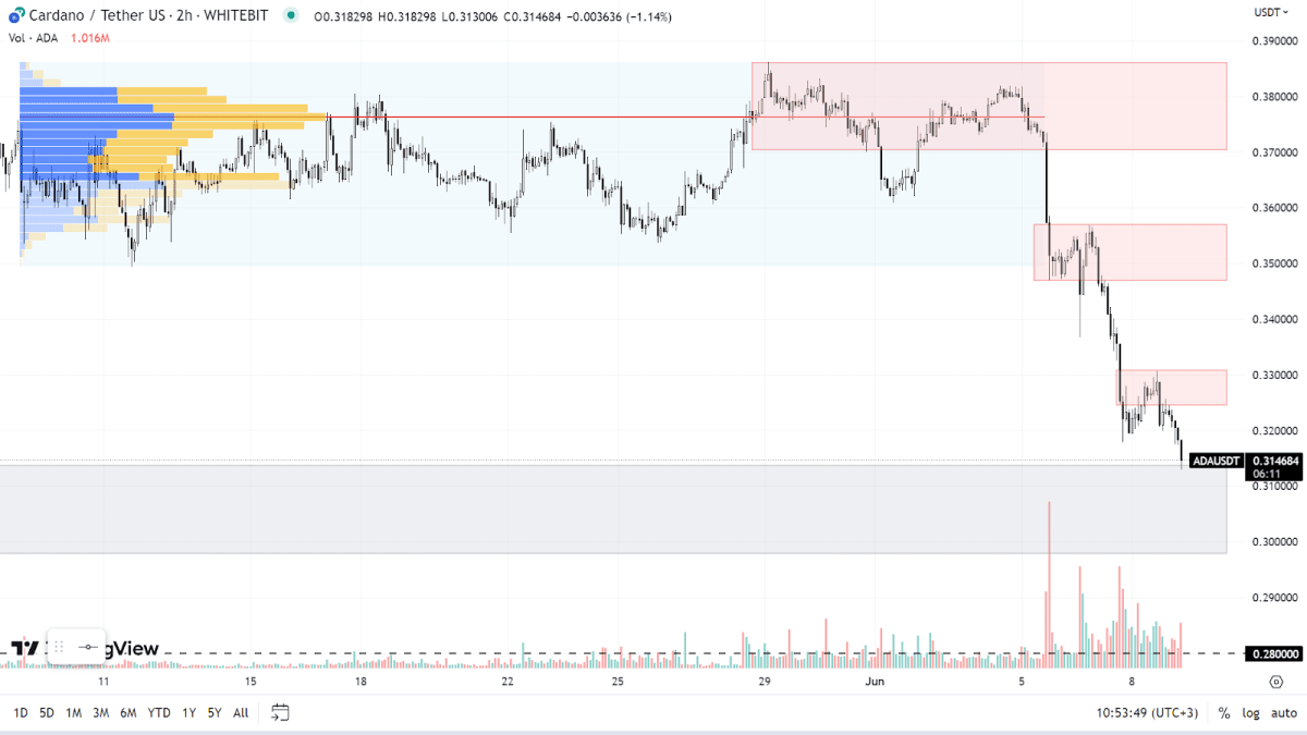 График ADA на H2-таймфрейме