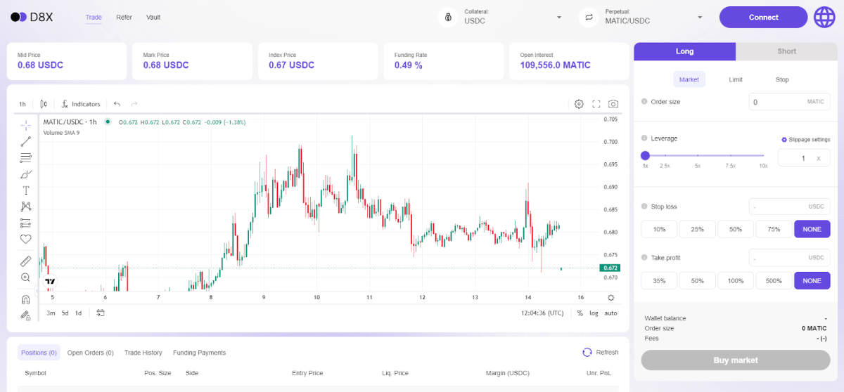 Робочий інтерфейс біржі D8X  Джерело app.testnet.d8x.exchange