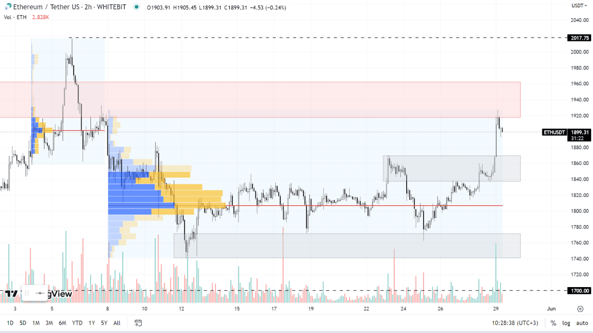 Графік ETH на H2-таймфреймі