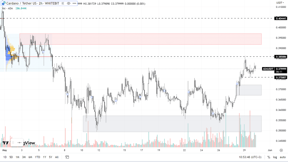 График ADA на H2-таймфрейме