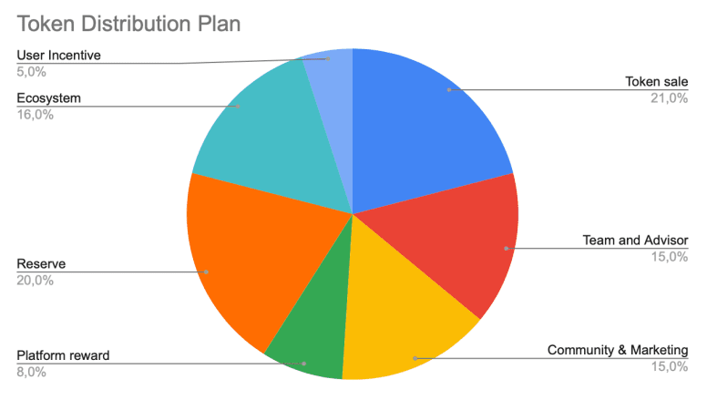 How MyNeighborAlice (ALICE) Tokens are Allocated Source: https://static1.squarespace.com/
