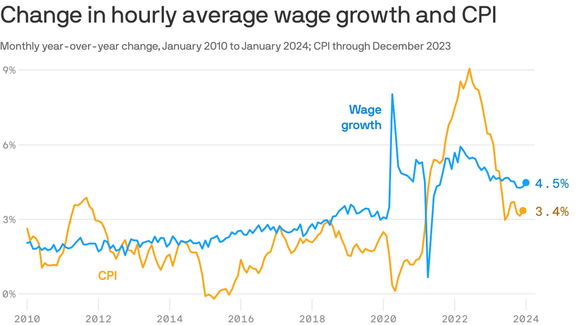 Inflation growth outpaced income growth in 2021–2023. Source: axios.com
