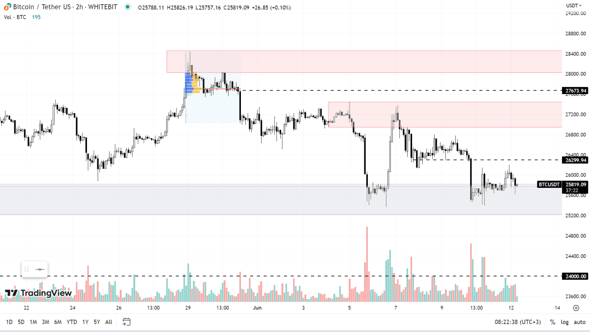BTC chart on the H2 timeframe