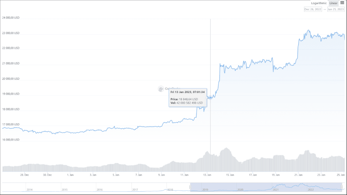 Динаміка курсу BTC та об’єми торгів (Coingecko)