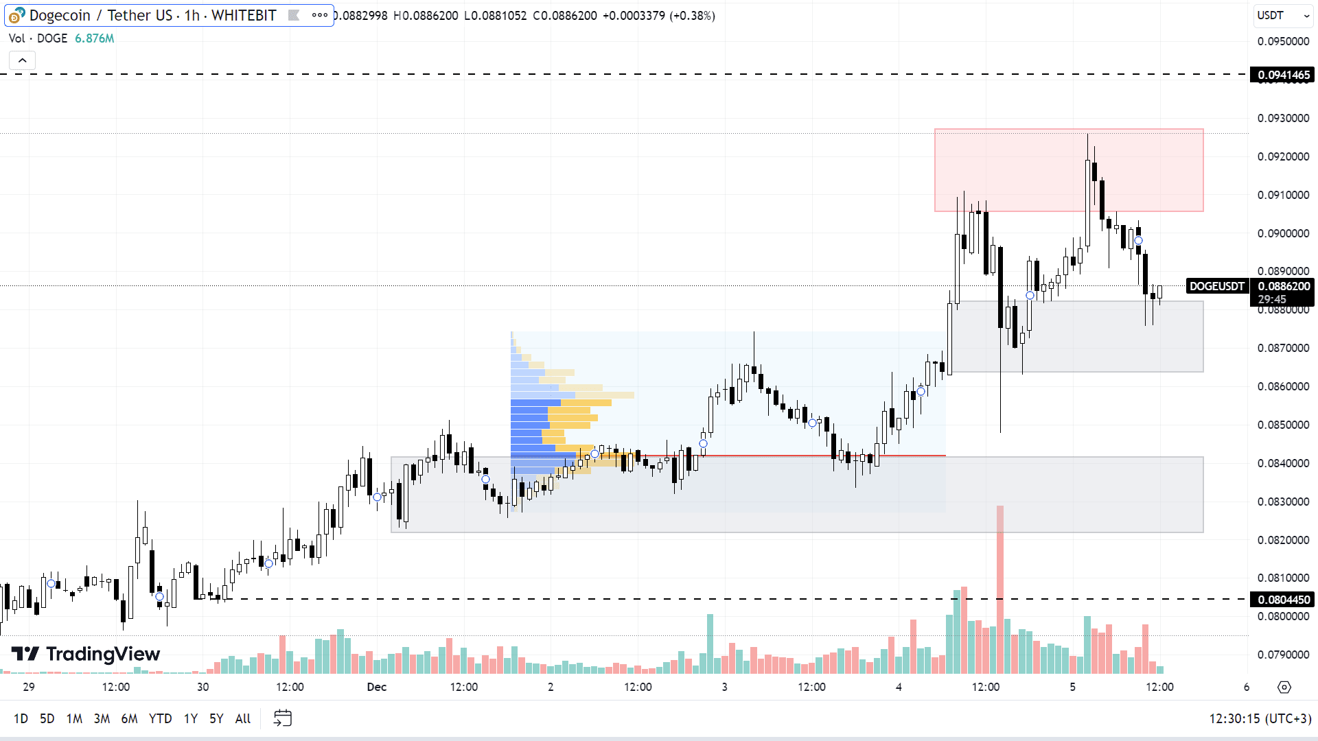 DOGE chart on the H1 timeframe