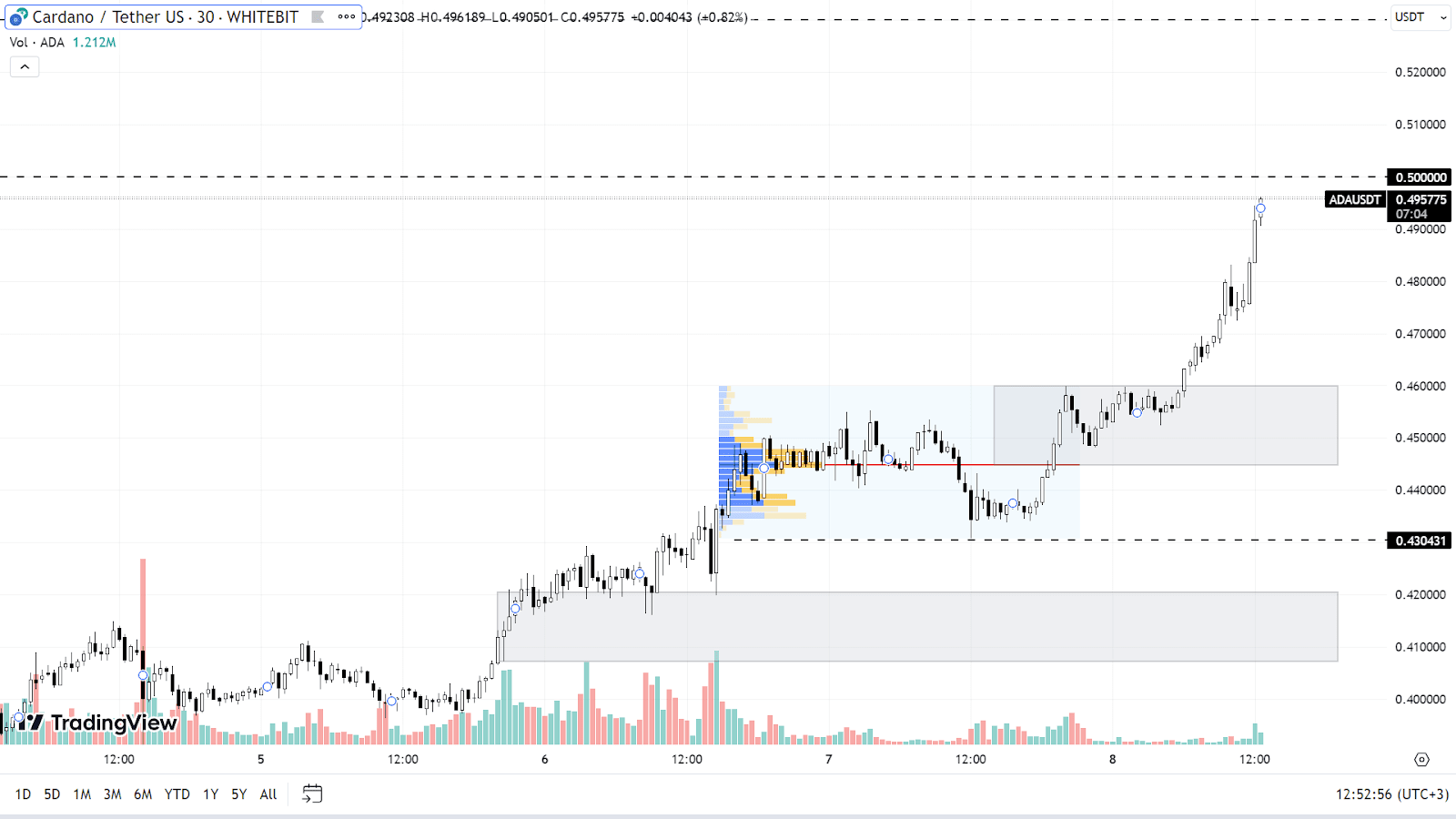 ADA chart on the M30 timeframe
