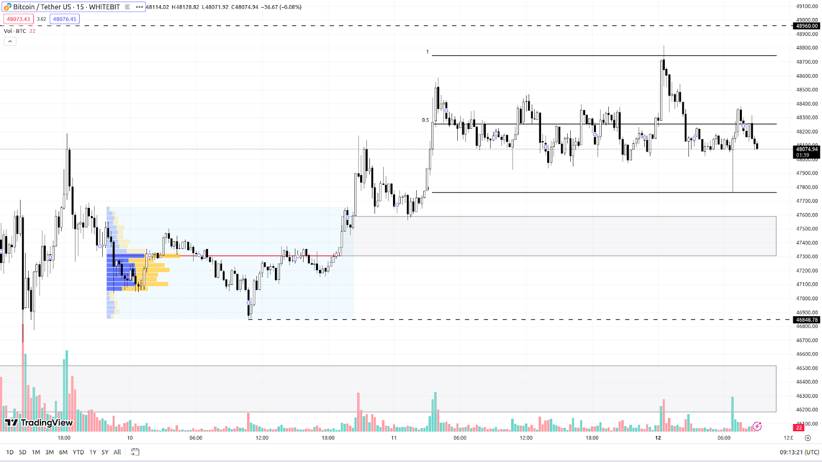 Графік BTC на M15-таймфреймі
