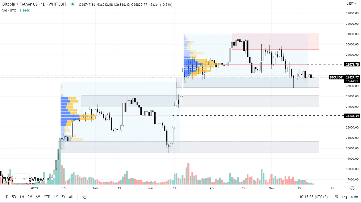 BTC chart on the Daily timeframe
