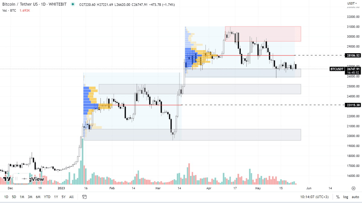 BTC chart on the Daily timeframe