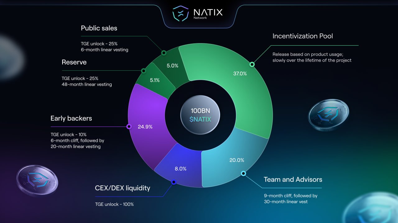 NATIX Token Distribution Source: Coinlist.co
