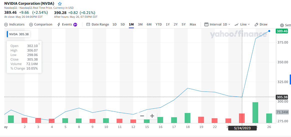 Акции Nvidia растут на фоне позитивного финансового отчета. Источник: yahoo!finance