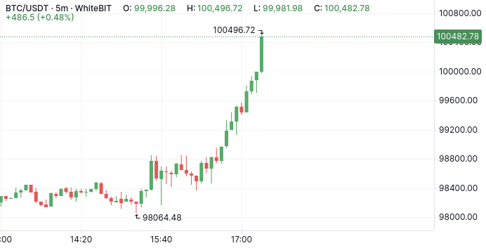 BTC’s Price Spike Post-CPI Announcement Source: WhiteBIT