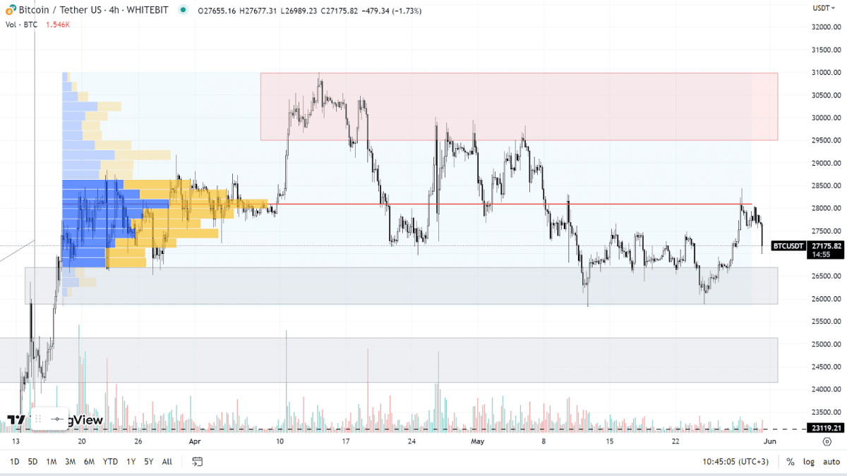 График BTC на H4-таймфрейме