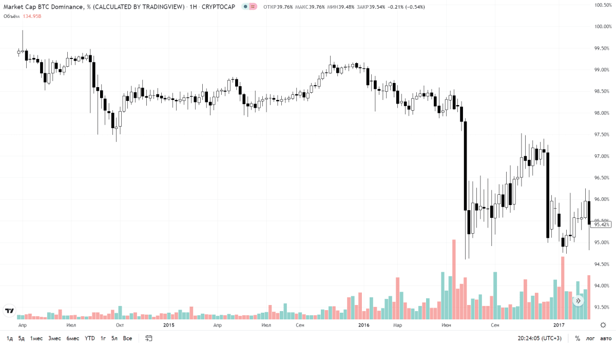 BTC-ს დომინირების ინდექსი 2014-2017 (TradingView)