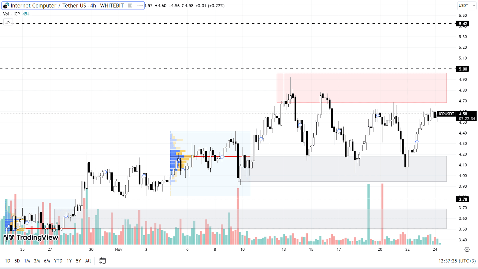 ICP chart on the H4 timeframe