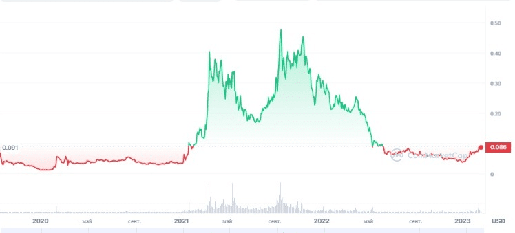 Джерело: coinbase
