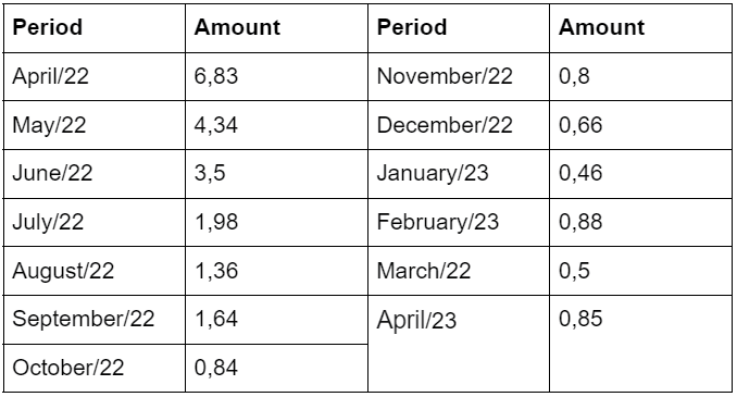 Global venture capital investments in the blockchain industry, in USD billion Source: “Bulls remain hopeful as market moves sideways” report