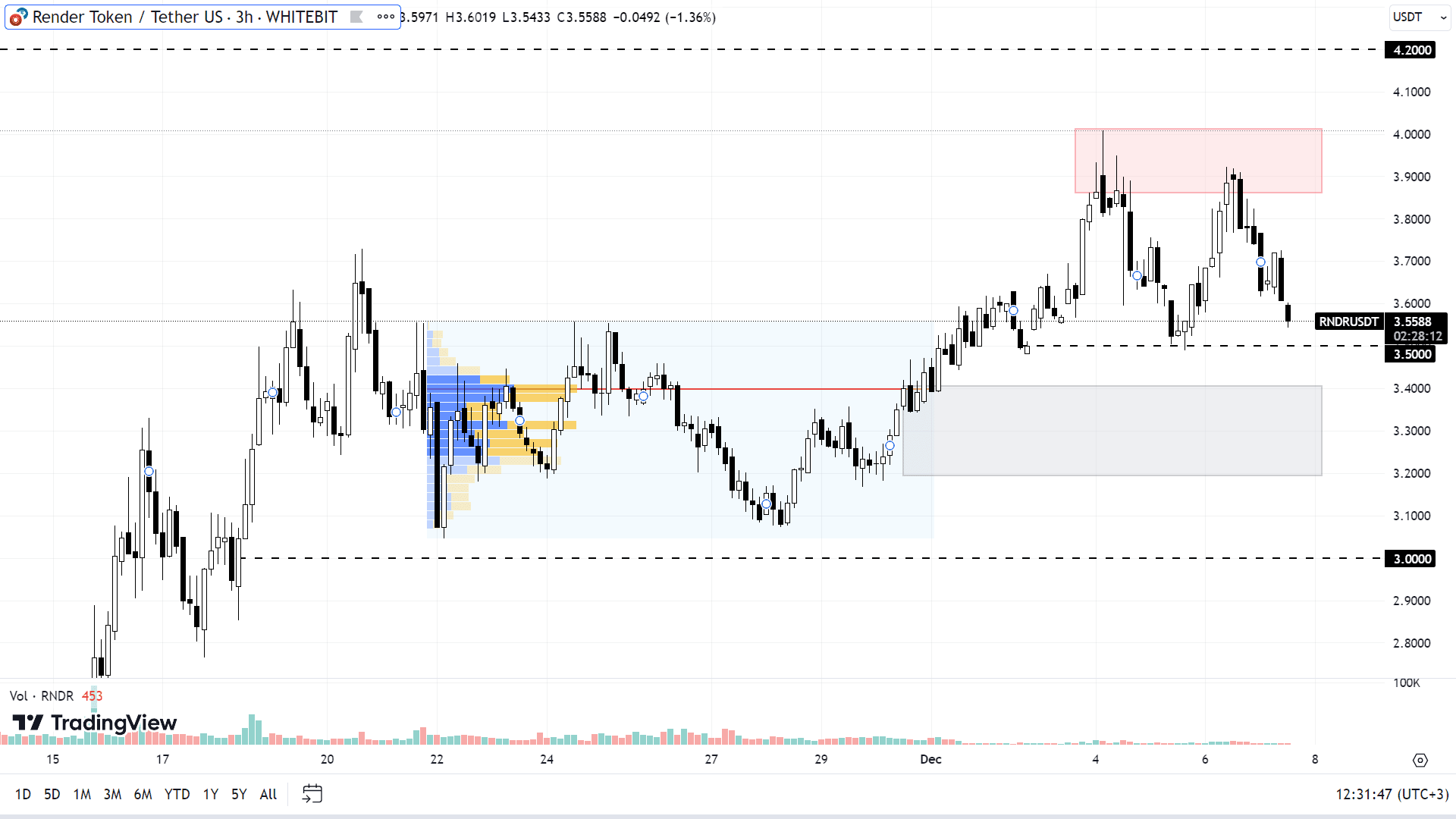 RNDR chart on the H3 timeframe
