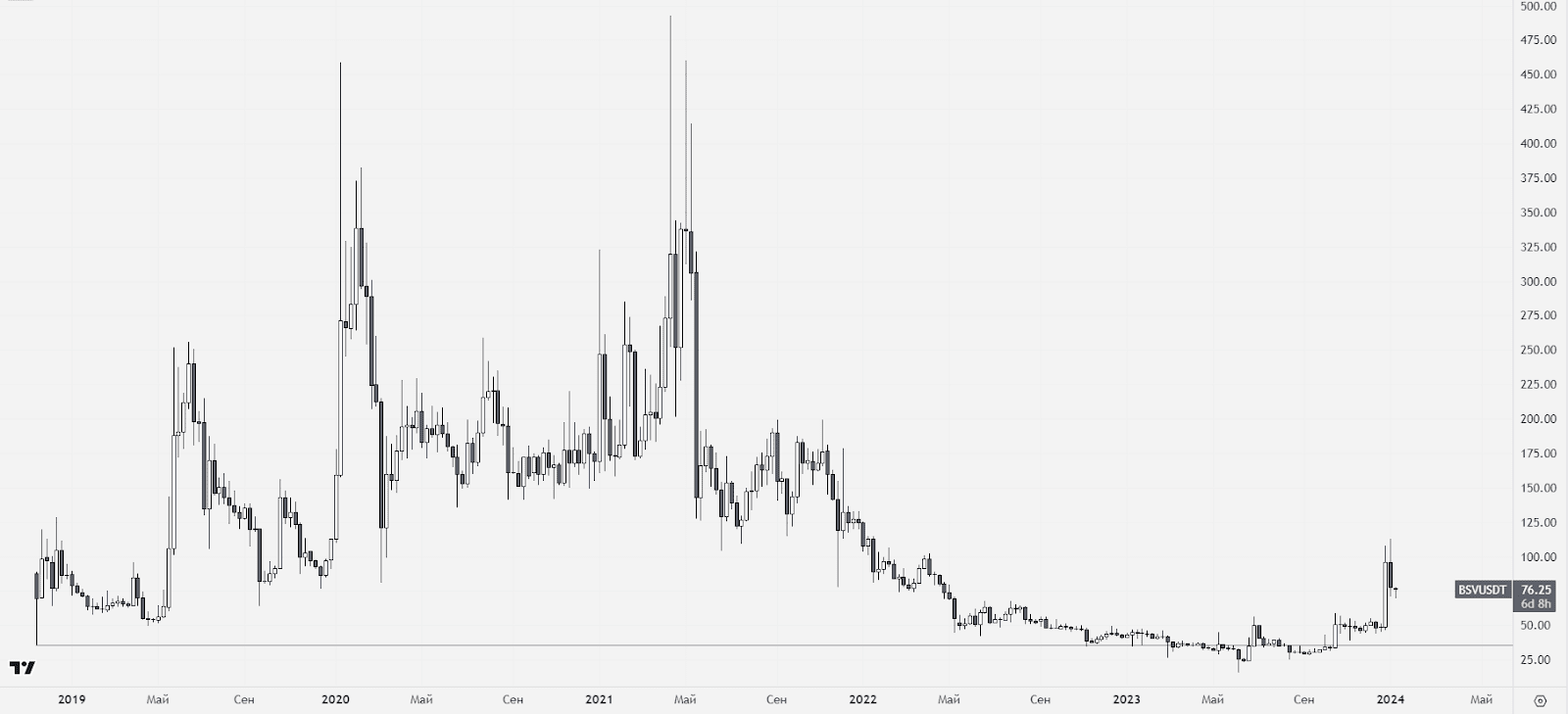 BSV/USDT weekly chart. Source: tradingview.com