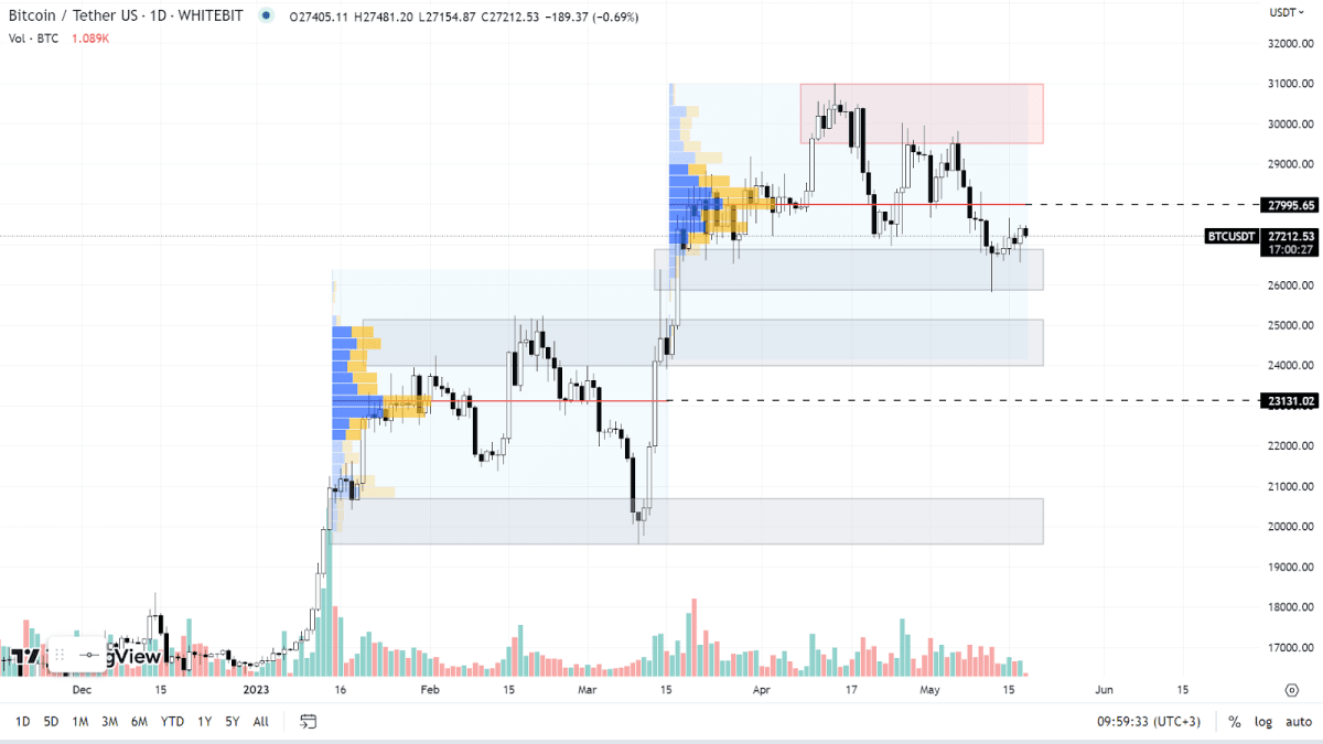 Графік BTC на Daily-таймфреймі