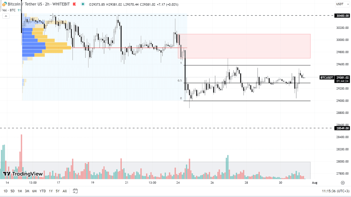 BTC chart on the H2 timeframe