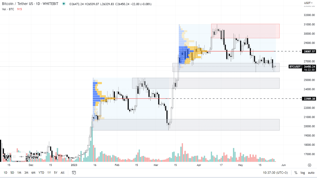 Графік BTC на Daily-таймфреймі