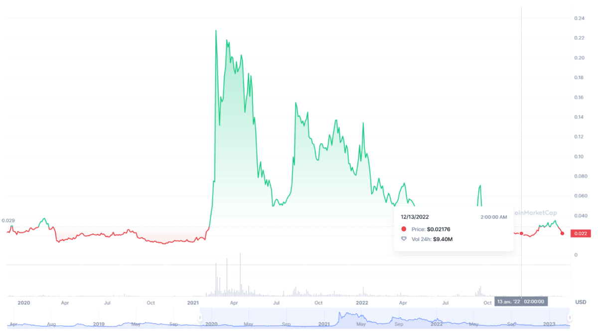Динаміка ціни Ravencoin (CoinMarketCap)