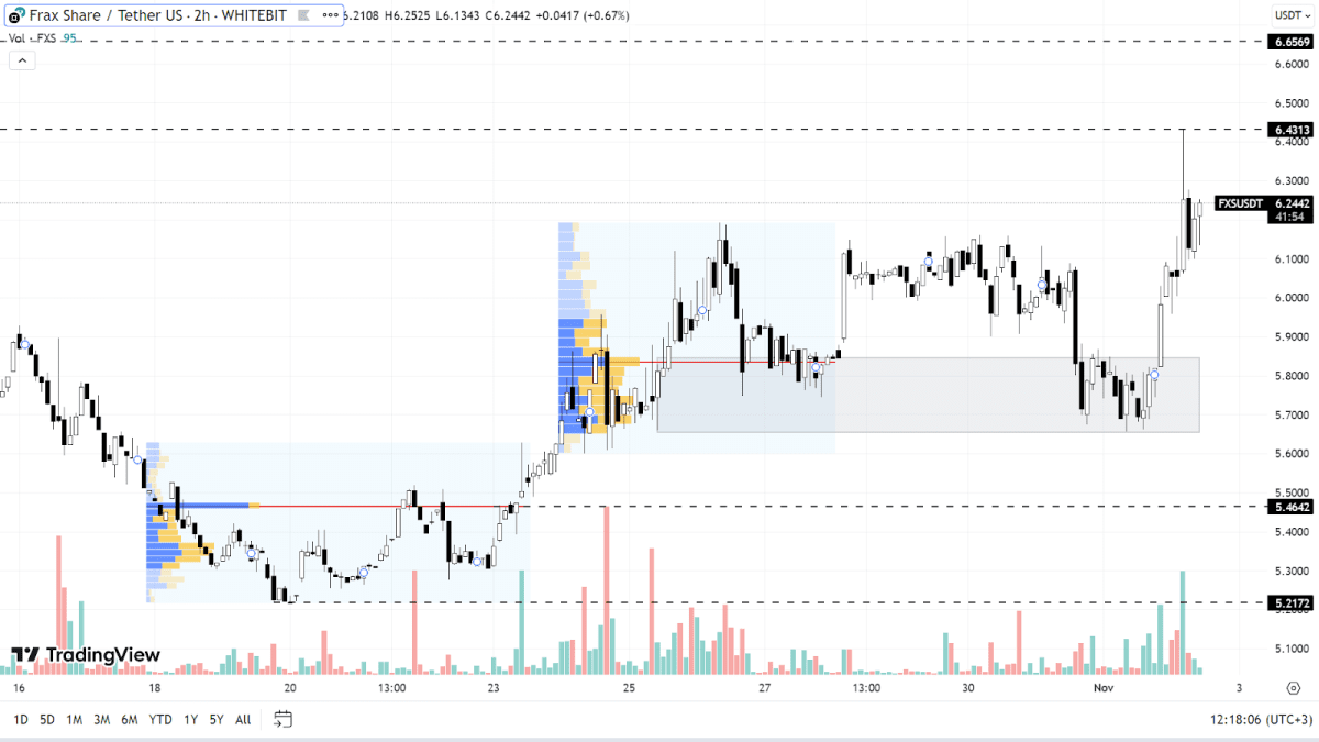 Графік FXS на H2-таймфреймі