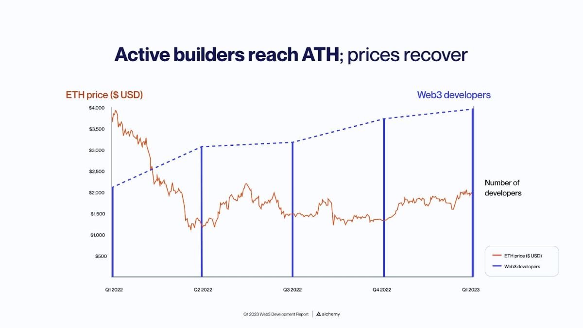 Web3 developers count and ETH price. Source: Alchemy