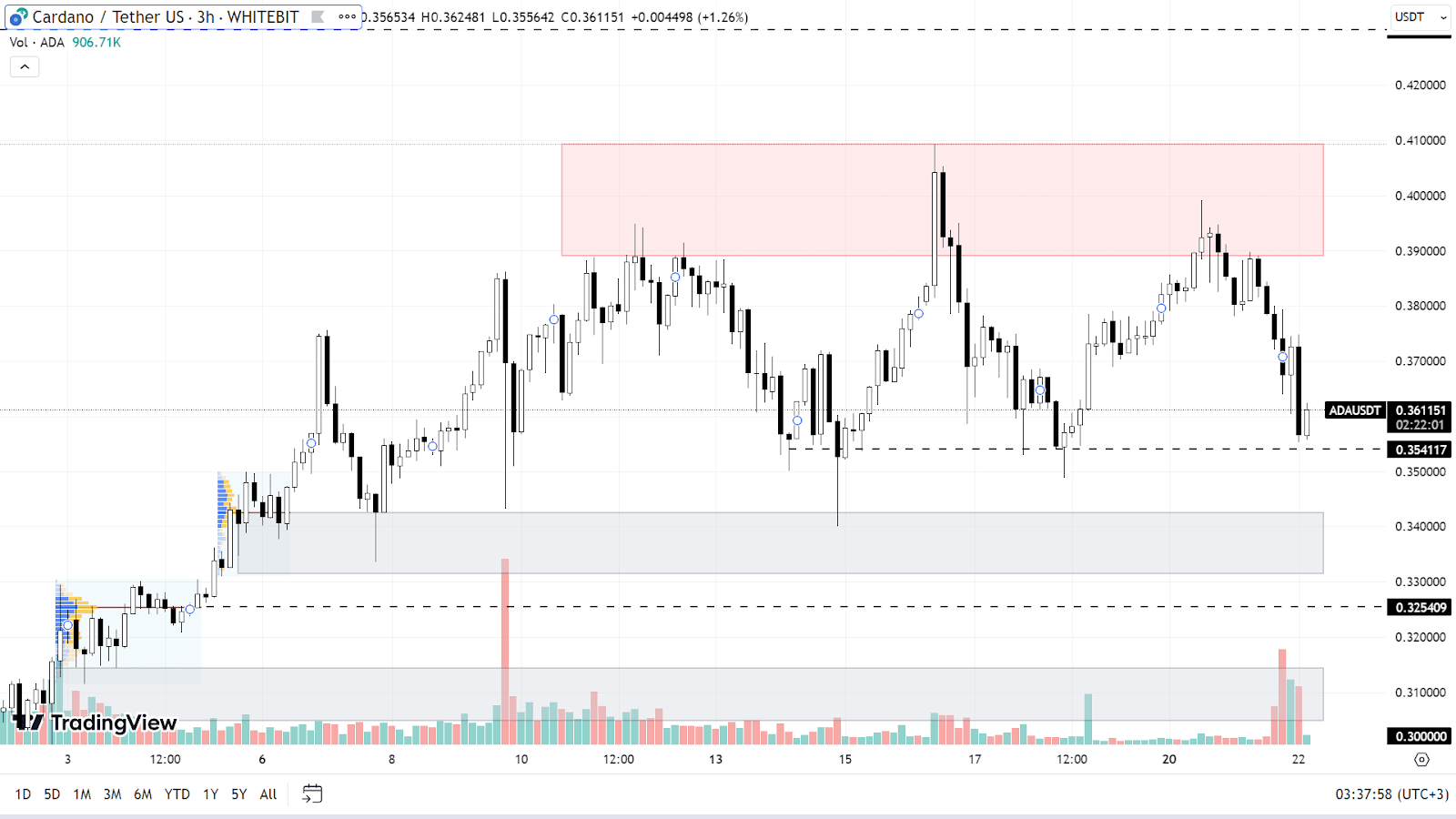 ADA chart on the H3 timeframe