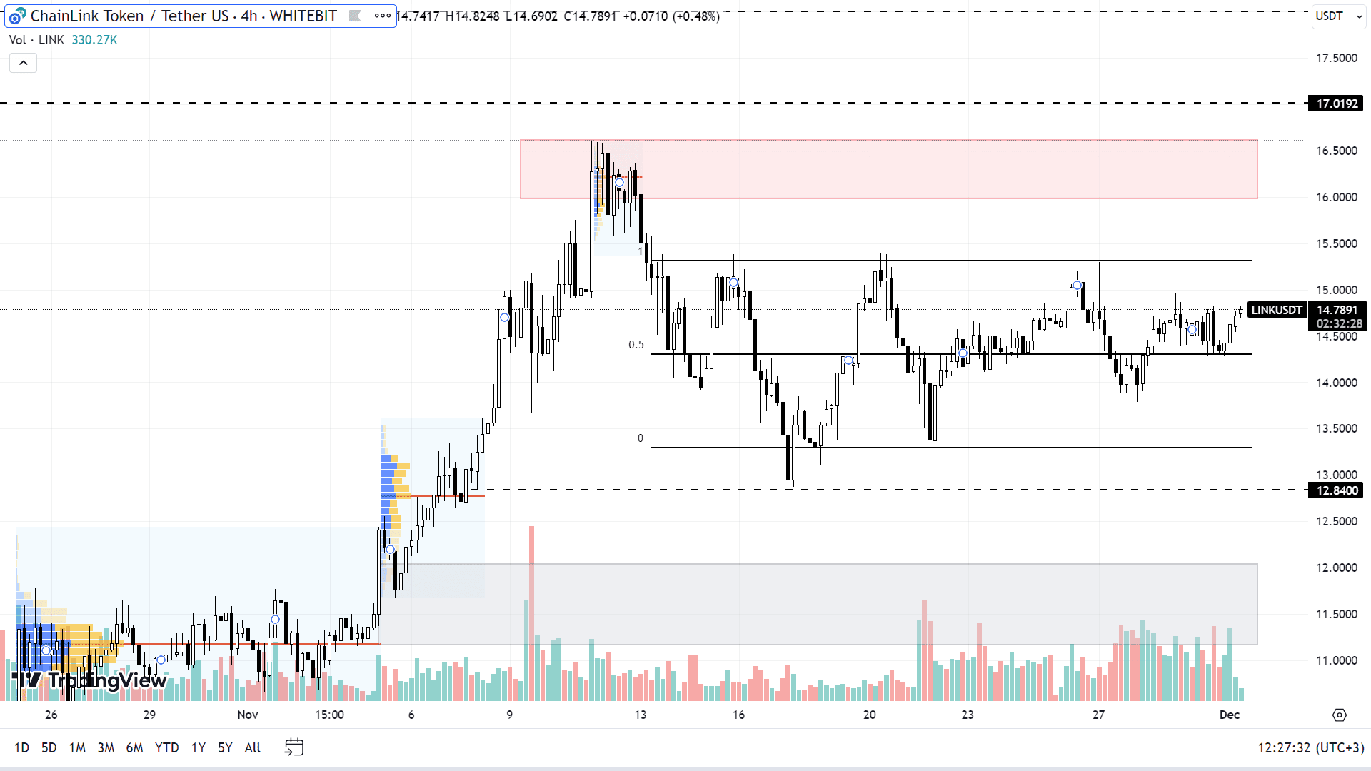 Графік LINK на H4-таймфреймі