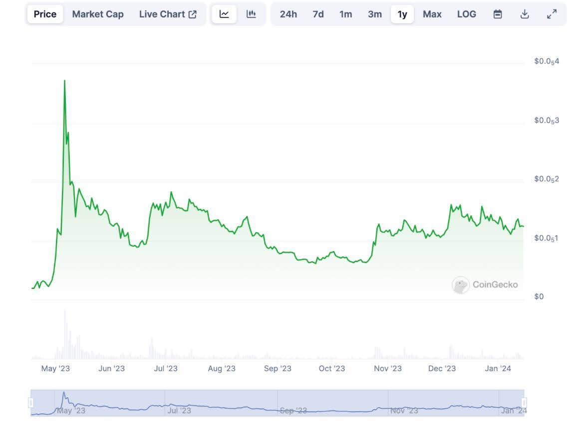 Колебания курса Pepeсoin за прошлый год. Источник: Coingecko