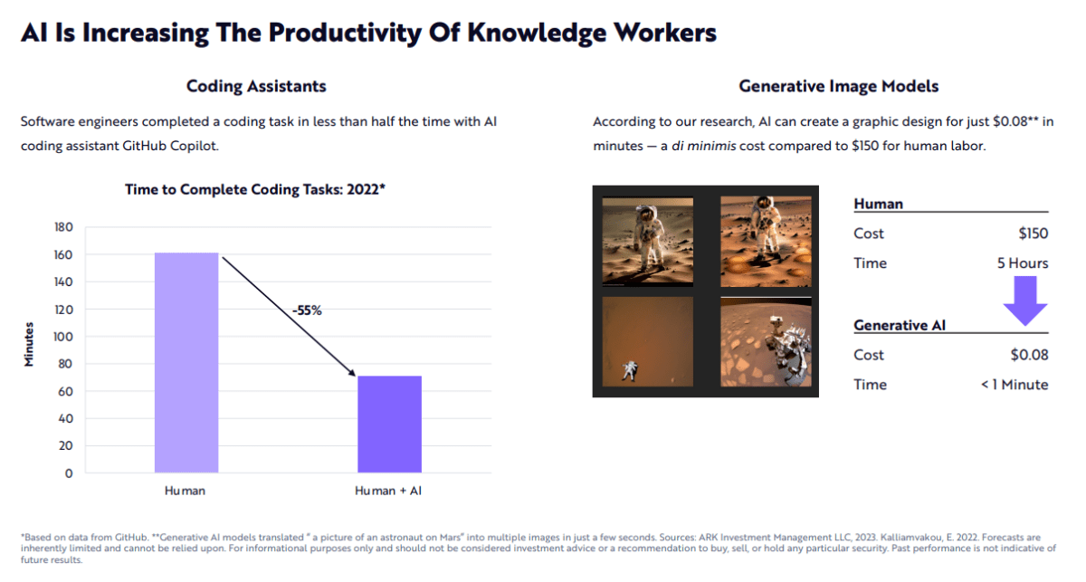 Увеличение производительности сотрудников, оперирующих информацией, с помощью ИИ Источник: ark-invest.com