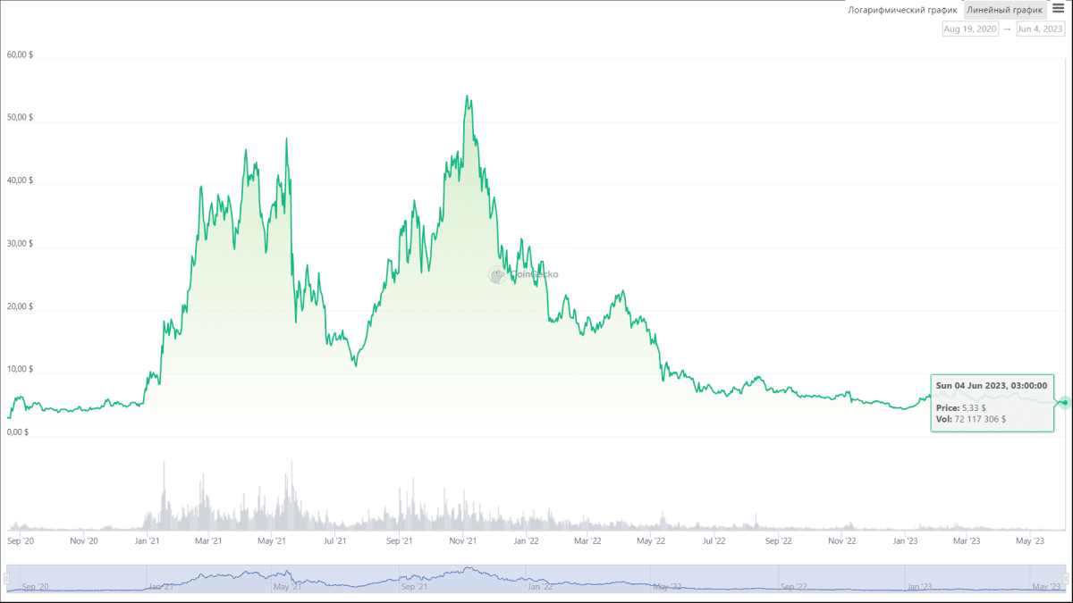 Динаміка курсу криптовалюти DOT. Джерело:coingecko.com