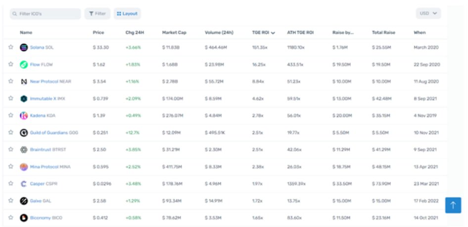 ტოკენსეილების სტატისტიკა Coinlist–ზე (Cryptorank.io)