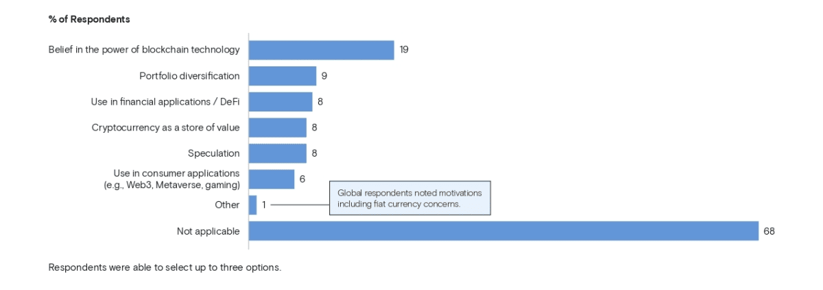 Investment Motivation of Family Offices in Digital Assets. Source: Goldman Sachs Official Report.
