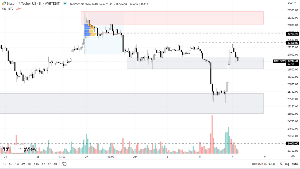 BTC chart on the H2 timeframe
