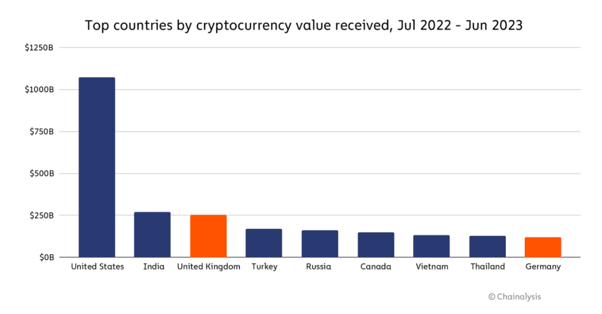 США по-прежнему является основой глобальной криптоиндустрии. Источник: Сhainalysis