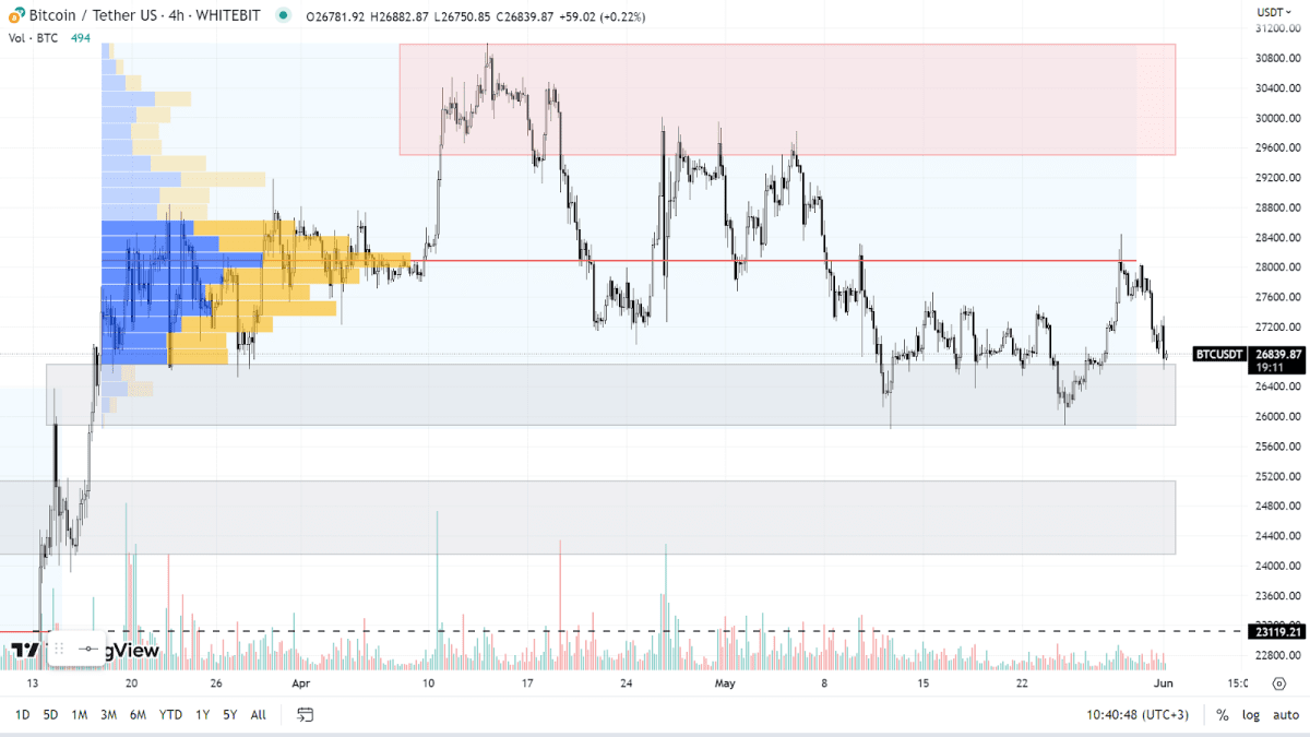 График BTC на H4-таймфрейме