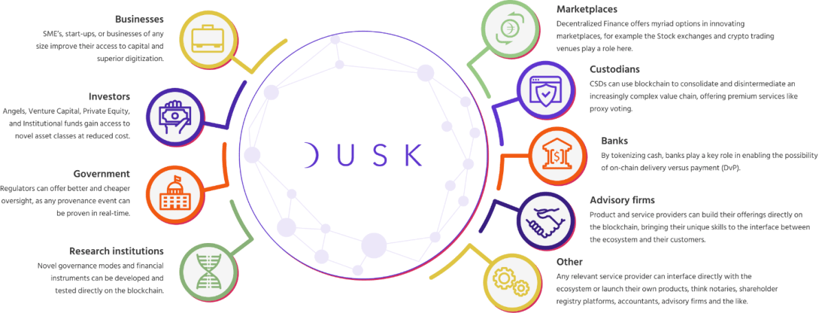 User and company categories that can benefit from Dusk Network utilization.