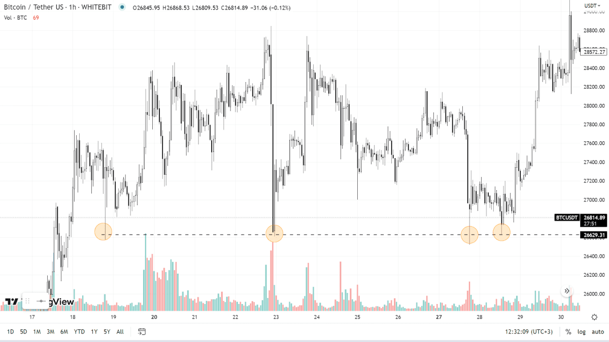Определение уровня поддержки в соответствии с минимумами цены. Источник: tradingview.com