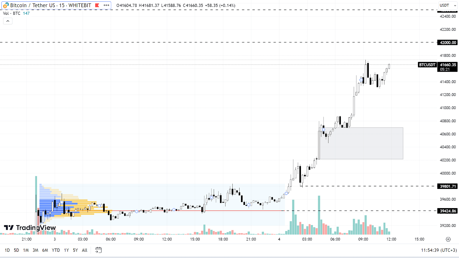 График BTC на M15-таймфрейме