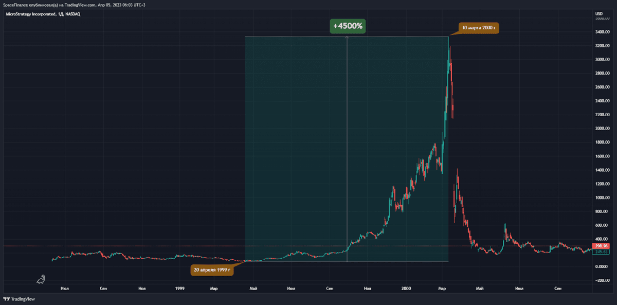 Growth of MicroStrategy
