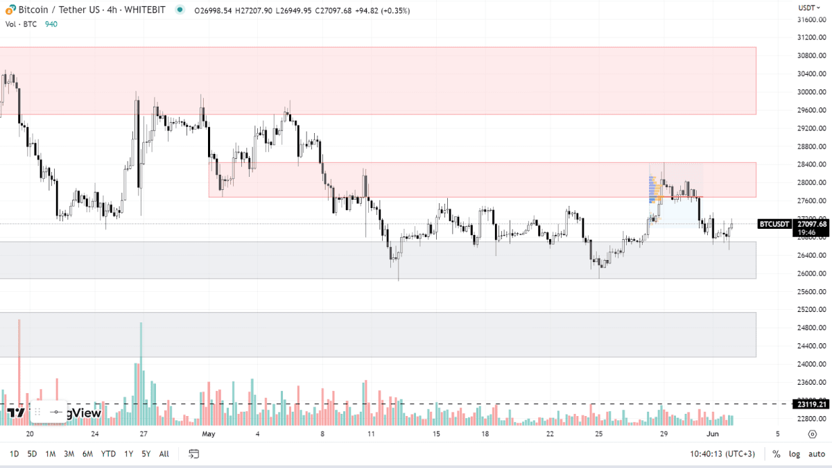 BTC chart on the H4 timeframe