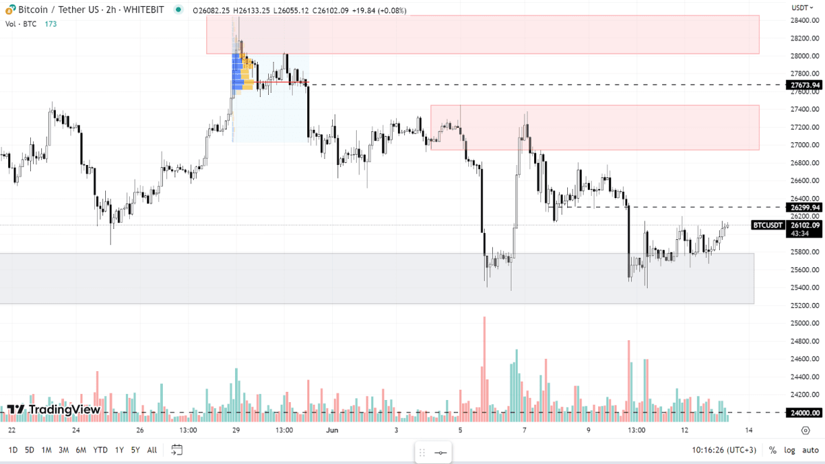 BTC chart on the H2 timeframe